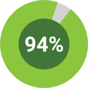 94-percent